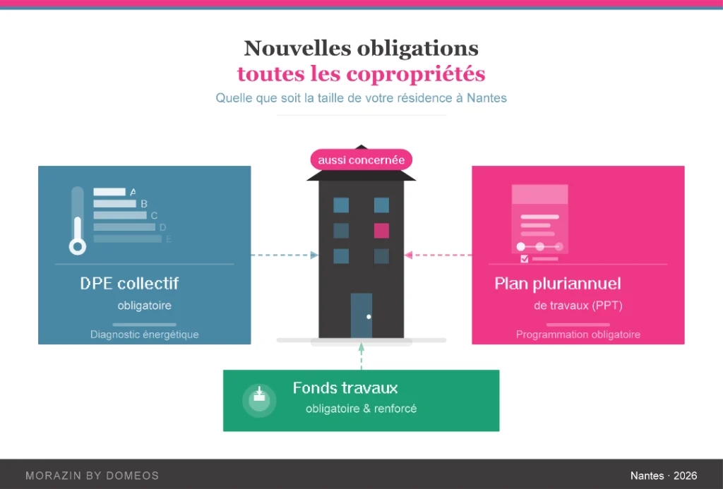 Petite copropriété à Nantes : faut-il les mêmes services qu'une grande résidence ? 5 illustration_obligations_2026_petite_copropriété_à_nantes